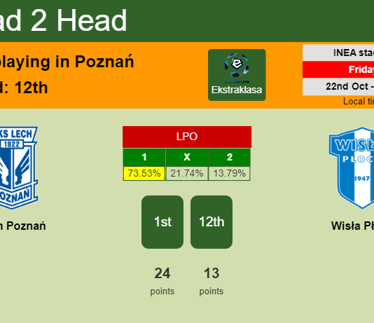 H2H, PREDICTION. Lech Poznań vs Wisła Płock | Odds, preview, pick 22-10-2021 - Ekstraklasa