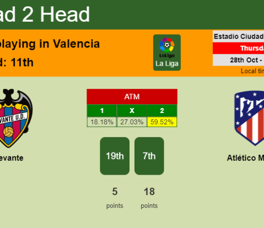 H2H, PREDICTION. Levante vs Atlético Madrid | Odds, preview, pick 28-10-2021 - La Liga