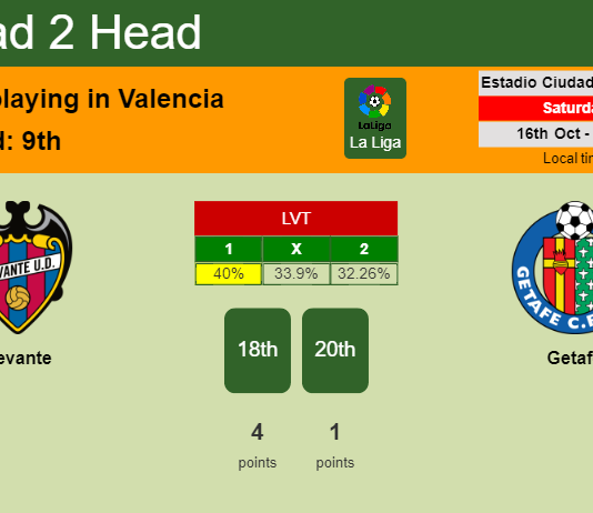 H2H, PREDICTION. Levante vs Getafe | Odds, preview, pick 16-10-2021 - La Liga