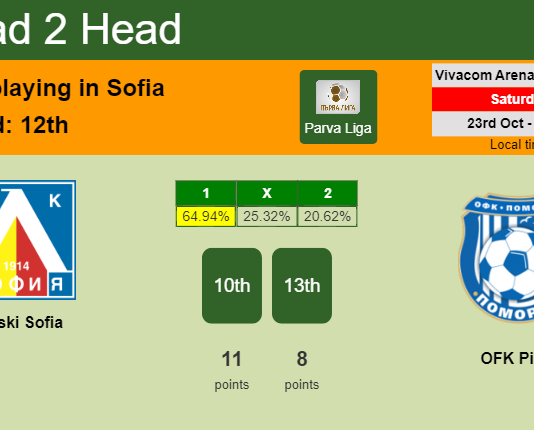 H2H, PREDICTION. Levski Sofia vs OFK Pirin | Odds, preview, pick 23-10-2021 - Parva Liga