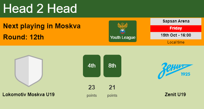 H2H, PREDICTION. Lokomotiv Moskva U19 vs Zenit U19 | Odds, preview, pick 15-10-2021 - Youth League
