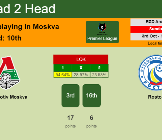 H2H, PREDICTION. Lokomotiv Moskva vs Rostov | Odds, preview, pick 03-10-2021 - Premier League