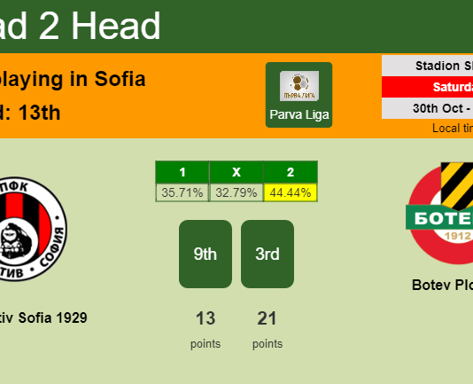 H2H, PREDICTION. Lokomotiv Sofia 1929 vs Botev Plovdiv | Odds, preview, pick 30-10-2021 - Parva Liga