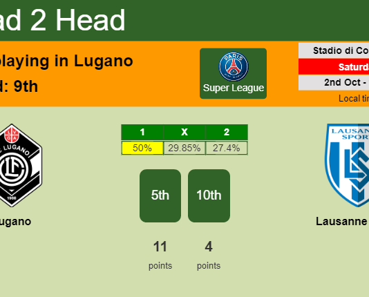 H2H, PREDICTION. Lugano vs Lausanne Sport | Odds, preview, pick 02-10-2021 - Super League