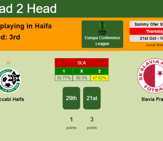 H2H, PREDICTION. Maccabi Haifa vs Slavia Praha | Odds, preview, pick 21-10-2021 - Europa Conference League
