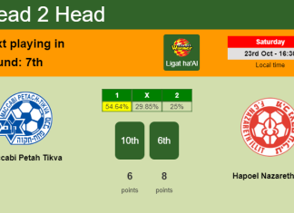 H2H, PREDICTION. Maccabi Petah Tikva vs Hapoel Nazareth Illit | Odds, preview, pick 23-10-2021 - Ligat ha'Al
