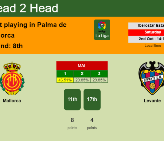 H2H, PREDICTION. Mallorca vs Levante | Odds, preview, pick 02-10-2021 - La Liga