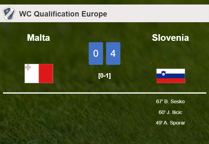 Slovenia prevails over Malta 4-0 after a incredible match