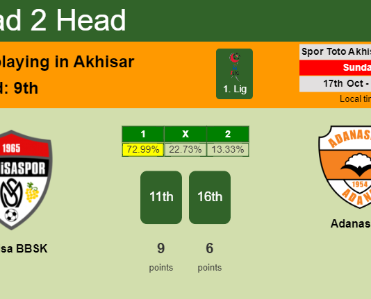 H2H, PREDICTION. Manisa BBSK vs Adanaspor | Odds, preview, pick 17-10-2021 - 1. Lig