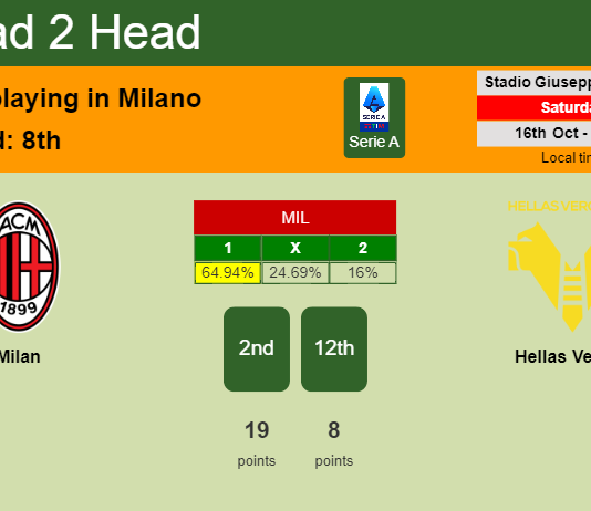 H2H, PREDICTION. Milan vs Hellas Verona | Odds, preview, pick 16-10-2021 - Serie A