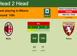 H2H, PREDICTION. Milan vs Torino | Odds, preview, pick 26-10-2021 - Serie A