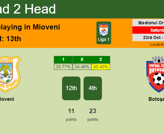 H2H, PREDICTION. Mioveni vs Botoşani | Odds, preview, pick 23-10-2021 - Liga 1