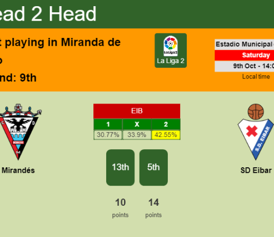H2H, PREDICTION. Mirandés vs SD Eibar | Odds, preview, pick 09-10-2021 - La Liga 2