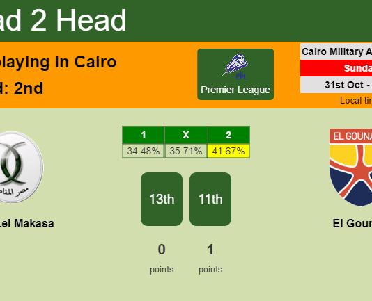 H2H, PREDICTION. Misr Lel Makasa vs El Gounah | Odds, preview, pick 31-10-2021 - Premier League