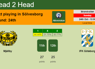 H2H, PREDICTION. Mjällby vs IFK Göteborg | Odds, preview, pick 24-10-2021 - Allsvenskan