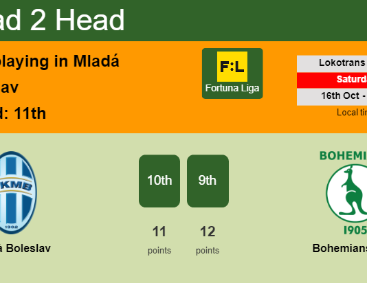 H2H, PREDICTION. Mladá Boleslav vs Bohemians 1905 | Odds, preview, pick 16-10-2021 - Fortuna Liga