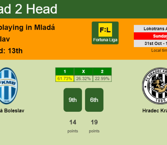 H2H, PREDICTION. Mladá Boleslav vs Hradec Králové | Odds, preview, pick 31-10-2021 - Fortuna Liga