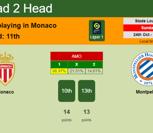 H2H, PREDICTION. Monaco vs Montpellier | Odds, preview, pick 24-10-2021 - Ligue 1