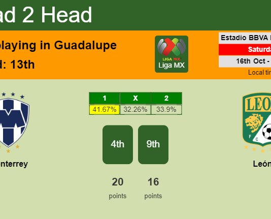 H2H, PREDICTION. Monterrey vs León | Odds, preview, pick 16-10-2021 - Liga MX