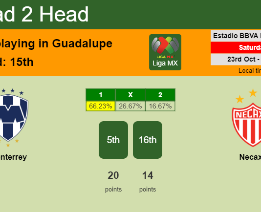 H2H, PREDICTION. Monterrey vs Necaxa | Odds, preview, pick 23-10-2021 - Liga MX