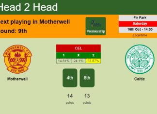 H2H, PREDICTION. Motherwell vs Celtic | Odds, preview, pick 16-10-2021 - Premiership