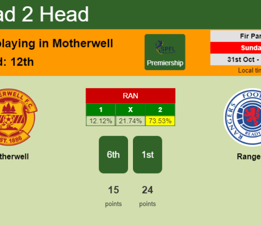 H2H, PREDICTION. Motherwell vs Rangers | Odds, preview, pick 31-10-2021 - Premiership