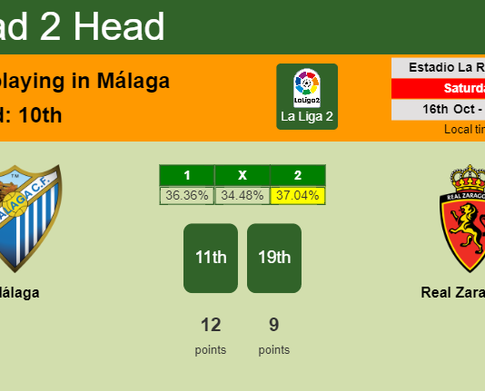 H2H, PREDICTION. Málaga vs Real Zaragoza | Odds, preview, pick 16-10-2021 - La Liga 2