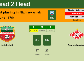 H2H, PREDICTION. Neftekhimik vs Spartak Moskva II | Odds, preview, pick 13-10-2021 - FNL