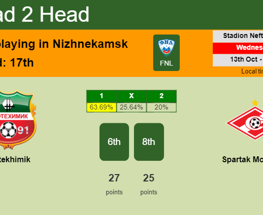 H2H, PREDICTION. Neftekhimik vs Spartak Moskva II | Odds, preview, pick 13-10-2021 - FNL