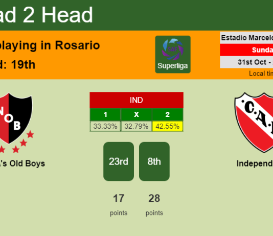 H2H, PREDICTION. Newell's Old Boys vs Independiente | Odds, preview, pick 31-10-2021 - Superliga