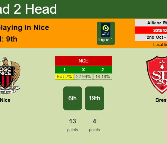 H2H, PREDICTION. Nice vs Brest | Odds, preview, pick 02-10-2021 - Ligue 1