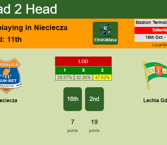 H2H, PREDICTION. Nieciecza vs Lechia Gdańsk | Odds, preview, pick 16-10-2021 - Ekstraklasa