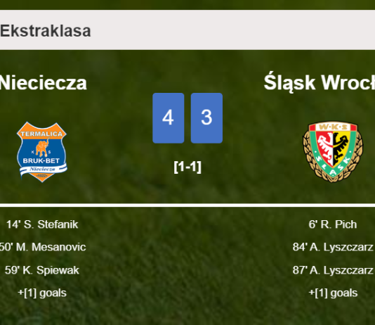 Nieciecza beats Śląsk Wrocław 4-3