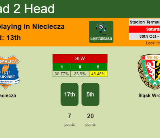 H2H, PREDICTION. Nieciecza vs Śląsk Wrocław | Odds, preview, pick 30-10-2021 - Ekstraklasa
