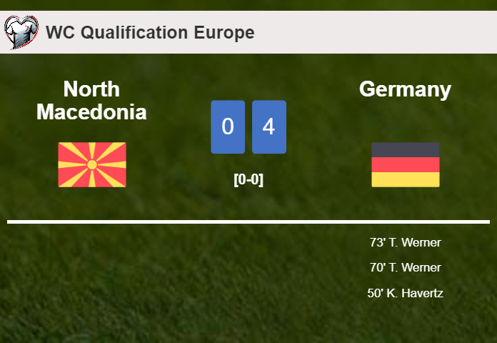 Germany defeats North Macedonia 4-0 after a incredible match