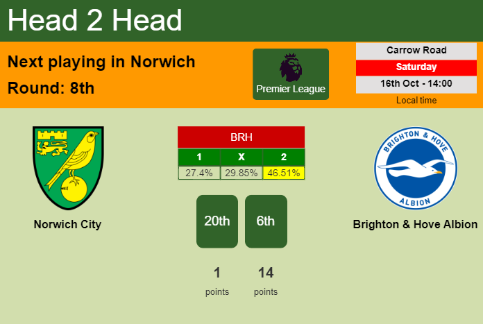 H2H, PREDICTION. Norwich City vs Brighton & Hove Albion | Odds, preview, pick 16-10-2021 - Premier League