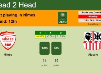 H2H, PREDICTION. Nîmes vs Ajaccio | Odds, preview, pick 18-10-2021 - Ligue 2