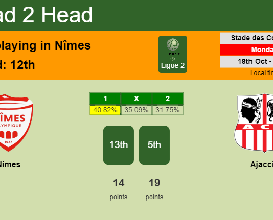 H2H, PREDICTION. Nîmes vs Ajaccio | Odds, preview, pick 18-10-2021 - Ligue 2