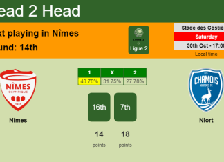 H2H, PREDICTION. Nîmes vs Niort | Odds, preview, pick 30-10-2021 - Ligue 2