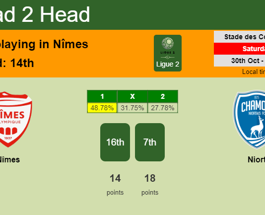 H2H, PREDICTION. Nîmes vs Niort | Odds, preview, pick 30-10-2021 - Ligue 2