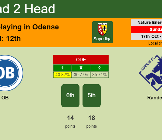H2H, PREDICTION. OB vs Randers | Odds, preview, pick 17-10-2021 - Superliga
