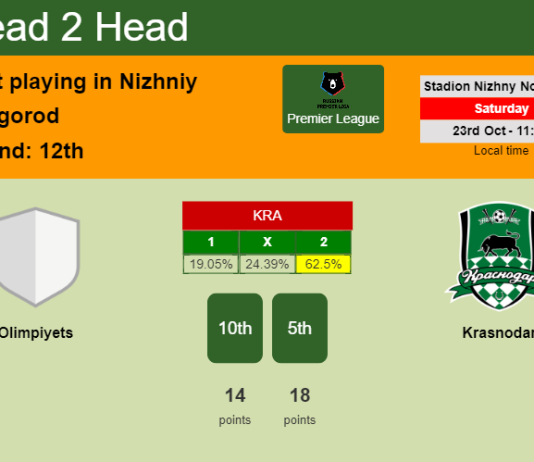 H2H, PREDICTION. Olimpiyets vs Krasnodar | Odds, preview, pick 23-10-2021 - Premier League