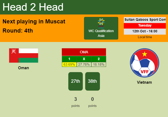 H2H, PREDICTION. Oman vs Vietnam | Odds, preview, pick 12-10-2021 - WC Qualification Asia