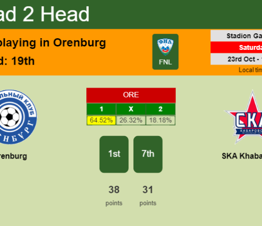 H2H, PREDICTION. Orenburg vs SKA Khabarovsk | Odds, preview, pick 23-10-2021 - FNL