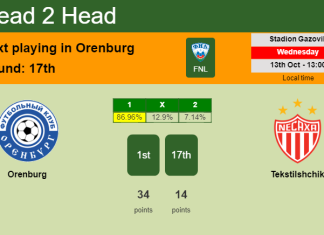 H2H, PREDICTION. Orenburg vs Tekstilshchik | Odds, preview, pick 13-10-2021 - FNL