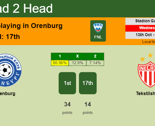 H2H, PREDICTION. Orenburg vs Tekstilshchik | Odds, preview, pick 13-10-2021 - FNL