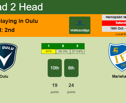 H2H, PREDICTION. Oulu vs Mariehamn | Odds, preview, pick 16-10-2021 - Veikkausliiga