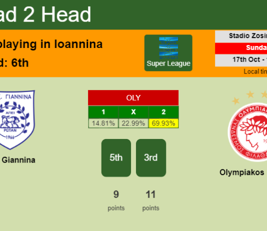H2H, PREDICTION. PAS Giannina vs Olympiakos Piraeus | Odds, preview, pick 17-10-2021 - Super League
