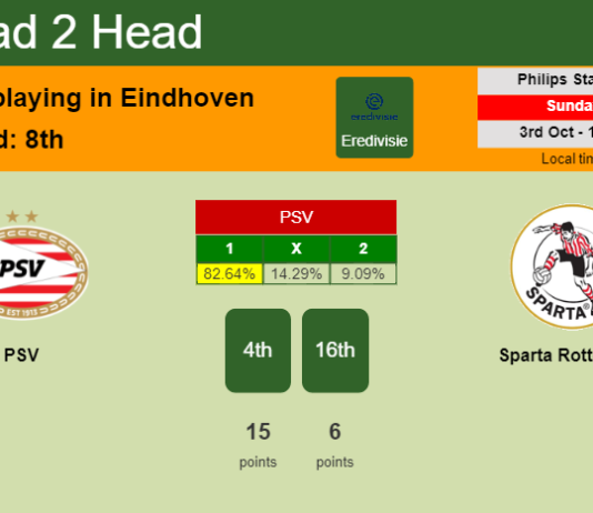 H2H, PREDICTION. PSV vs Sparta Rotterdam | Odds, preview, pick 03-10-2021 - Eredivisie