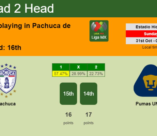 H2H, PREDICTION. Pachuca vs Pumas UNAM | Odds, preview, pick 31-10-2021 - Liga MX